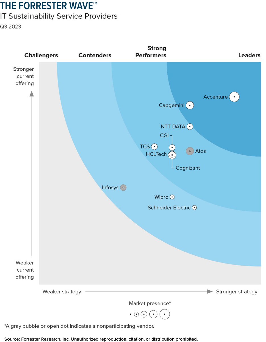 Proud to see <a href="/Accenture/">Accenture</a> named a leader in IT #Sustainability Service Providers 🌱

Our team has been reinventing how we develop &amp; operate software, providing solutions that address critical customer challenges, from measuring to reducing software carbon emissions. 
#GreenSoftware
