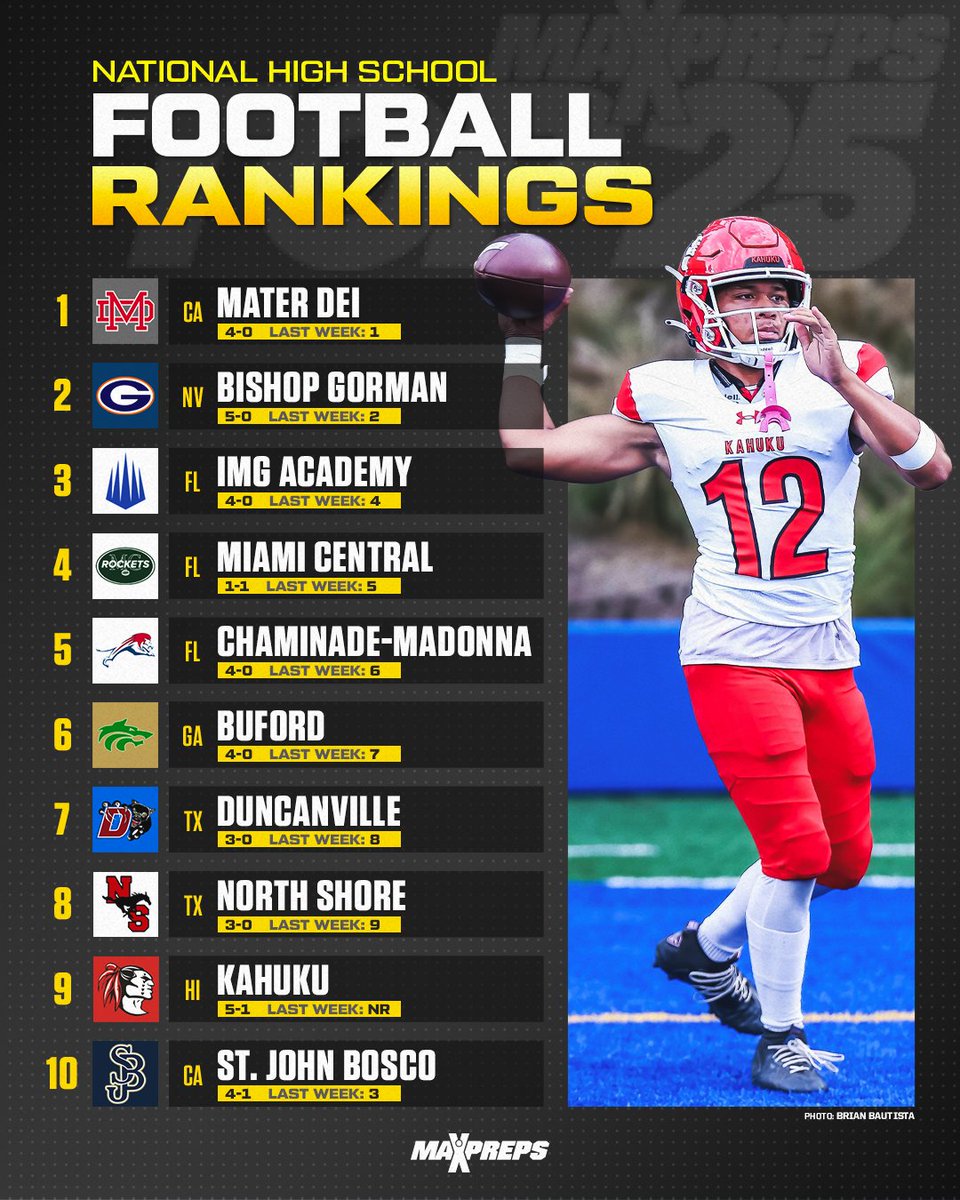 MaxPreps's tweet photo. Upset of St. John Bosco sends Kahuku soaring in this week's MaxPreps Top 25. 📈

Massillon Washington joins national rankings after snapping St. Edward's 15-game win streak. 🏈

FULL RANKINGS ⬇️
https://t.co/MAh78439tu https://t.co/uirW9F6EMu