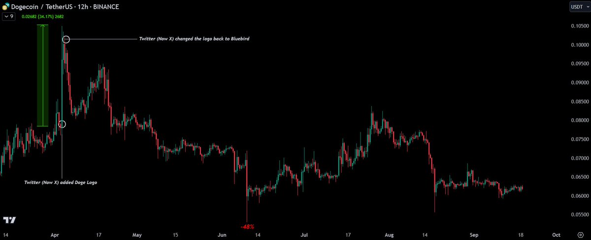Moneytaur_'s tweet photo. No one had/has the cojones to comment on the Pump & Dump on $DOGE when this platform added it as their logo for ~12H, from HTF  🗝  liquidity level on the chart, and replaced the logo after a +34% pump, just to see it melting all the way back down in hours.

No one will remember this right? It's all about believing in fairytales around here. Meanwhile, whales extract $ from this game from time to time and carry on scaling their businesses with it, paid by: Retail investors. 

It's like a loan from retail investors to whales, without an actual agreement, but with an "agreement"

In short: They promise you that if you keep your money in a "magic box" it'll grow many times over. So you wait, trusting the process. At least 100X, but you need to keep your money inside that box, or you don't get the chance to multiply it, so you keep it there. Then, from time to time, whales get their hands on the "box" when it is full, and take a good chunk of what you've put inside, and then tell you to put more, because it's just a "pullback" on the valuation of your investment that will still multiply and make you very rich, so you put more, and then they gaslight you and take more from the box, and again, and again...

During this period on the chart below, 2 whales among the top 5 holders reduced their holdings by ~1.4B $DOGE ($121M)

Whale "DDuX" (the 5th holder) reduced 1.1B $DOGE($95.2M): https://t.co/Pzr9rFOiZ1

Whale "D8ZE" (the 3rd holder) reduced 300M $DOGE($28.6M): https://t.co/Avyw0W9YL5

Retail being scammed left & right and still cheering for more. Masterpiece.