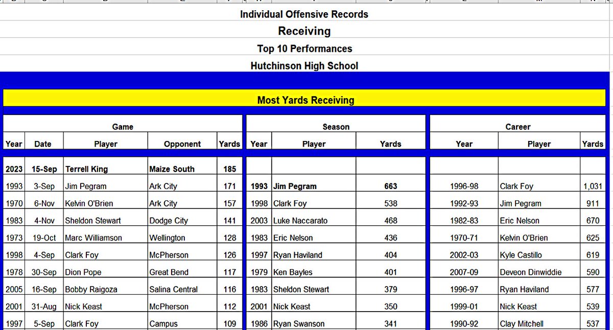 CoachNac's tweet photo. Hutch HS Salthawk Terrell King set school record vs Maize South Friday, Sept 15!  Caught 5 passes for 185 yards, 3 TDs. Broke Jim Pegram's 1993 record of 171 rec yards.  King, a junior, also intercepted 2 passes Friday.  @kingterrell764 is a winner. https://t.co/hg3yoZzago