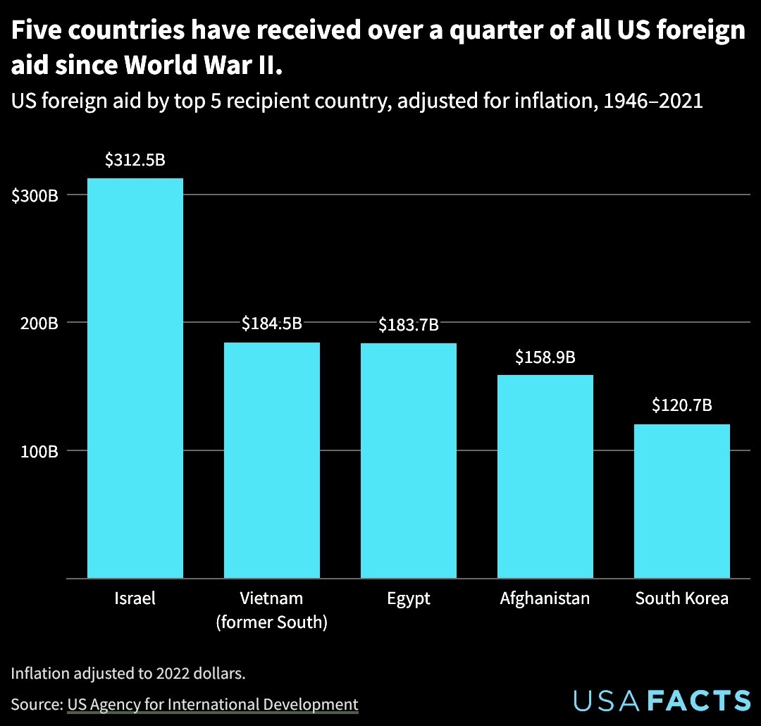 IronCondorWheel's tweet photo. I've always wondered where all the US #money went but I've never looked it up until now.
Maybe giving away all this money is what is causing #inflation, and crushing the US households under higher prices everywhere.
Shouldn't a country be able to support itself? #ThisShouldStop https://t.co/8FI2nOsFsm