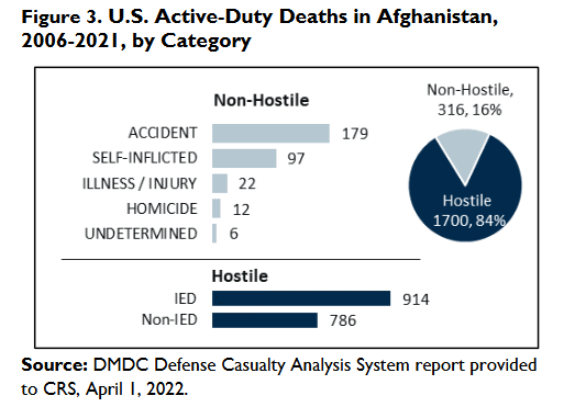 Σύμφωνα με την Congressional Research Service (Υπηρεσία Ερευνών του Κογκρέσου), από το 2006 έως το 2021, το 37% των Αμερικανών στρατιωτών που συμμετείχαν σε OCO (υπερπόντιες επιχειρήσεις εκτάκτου ανάγκης) στο Αφγανιστάν και στο Ιράκ, έχουν σκοτωθεί σε μη εχθρικές ενέργειες. Αυτό…