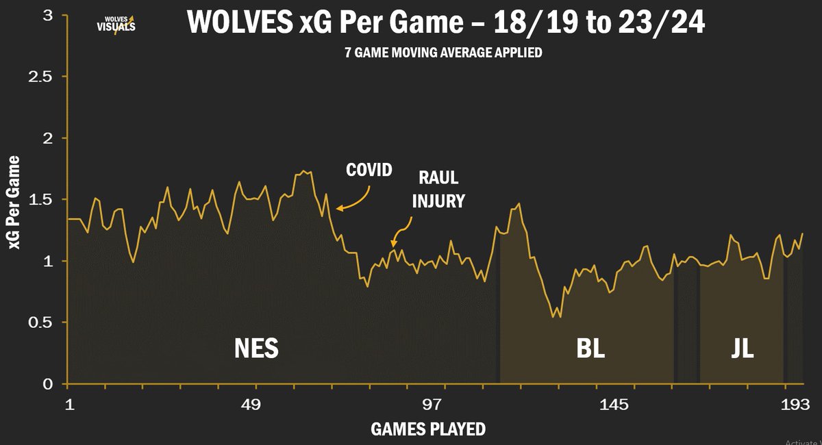 Wolves_Visuals's tweet image. 🐺 #WWFC Question - Where would #Wolves be if not for the Pandemic and the removal of fans from stadiums? 

⚽️Wolves had huge momentum since the return to the Premier League - averaging 1.4 xG in matches prior to the Pandemic - falling to 1.0xG after.

Thoughts? 🤔👇