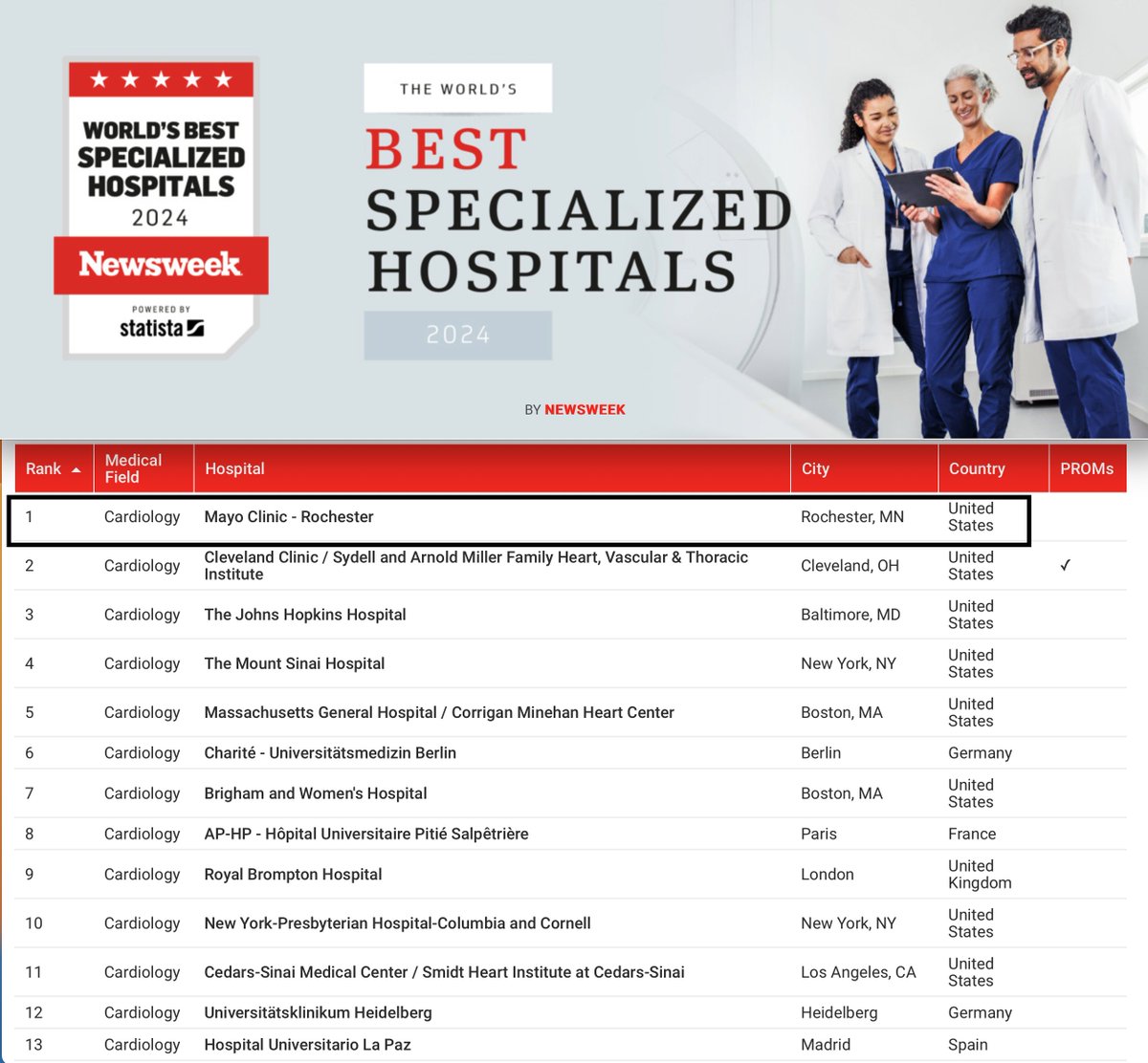 Francisco Lopez-Jimenez, MD (@drlopezjimenez) on Twitter photo Cardiology at Mayo Clinic Rochester has been named the best in the world by <a href="/Newsweek/">Newsweek</a>. It is a privilege to work with so many outstanding cardiologists, nurses, APPs, technicians, other HC personnel, administrators and supportive staff. <a href="/MayoClinic/">Mayo Clinic</a> <a href="/MayoClinicCV/">Mayo Clinic CV</a> @drpaulfriedman Cardiology at Mayo Clinic Rochester has been named the best in the world by <a href="/Newsweek/">Newsweek</a>. It is a privilege to work with so many outstanding cardiologists, nurses, APPs, technicians, other HC personnel, administrators and supportive staff. <a href="/MayoClinic/">Mayo Clinic</a> <a href="/MayoClinicCV/">Mayo Clinic CV</a> @drpaulfriedman