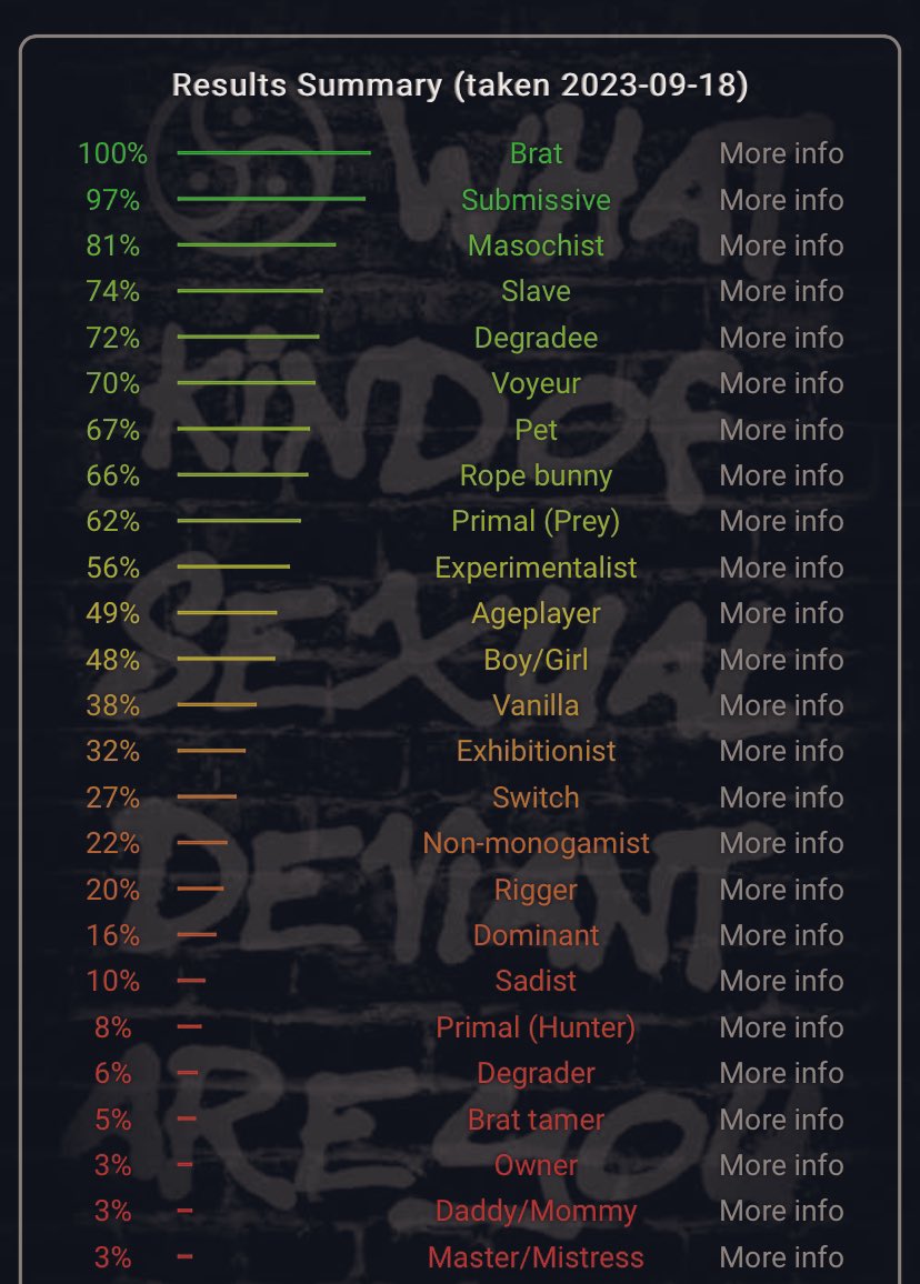 Subby_Bratt_'s tweet photo. Hehe I finally Retook the Bdsm Test and I definitely agree~ ;) #Nsfw #Lewd #Bdsm #Bdsmtest #Submissive #Bratty #Sub Looks like i wont be such a easy sub to tame if I really wanna be a brat~♡ #Brattaming I can’t always be a good girl~ https://t.co/D91aOg74kY
