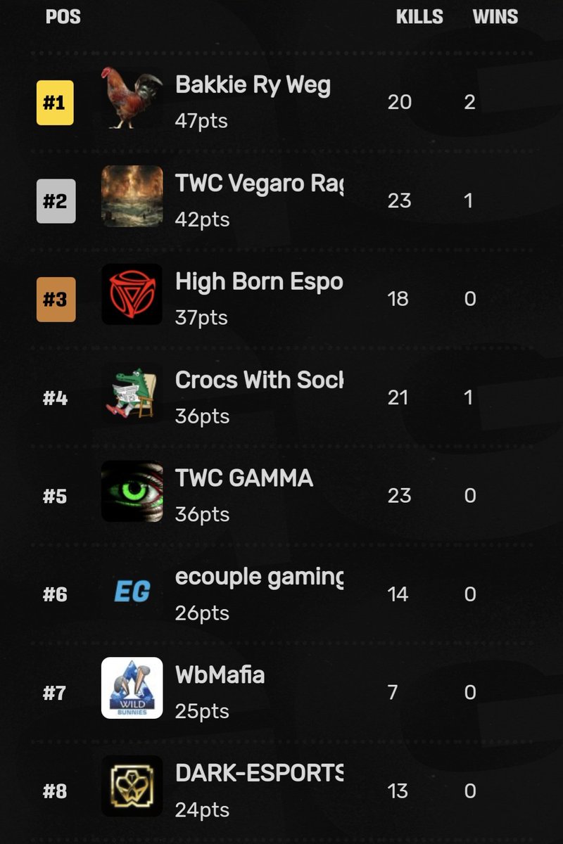 ApexAfrUpdates's tweet photo. Your results for tonight's @AfricanGaming #ApexZAGrind duos! 💙
🥇R250 - Bakkie Ry Weg
#stankey
#gitgud
🥈R150 - @VegaroEsportsGG
@naofumistreams
#inshanity
🥉R100 - @HighBornEsport
@NRoss44827
@Thunder_Comp https://t.co/hENEQPz7G2
