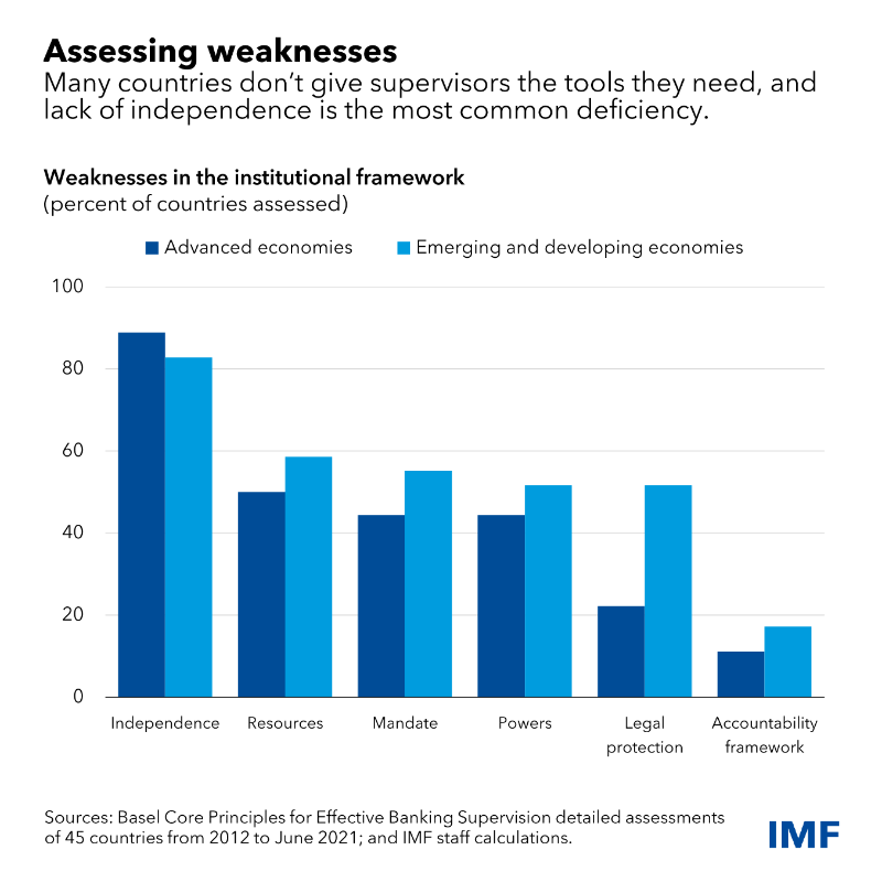 IMFNews's tweet photo. Financial stability requires that bank supervisors have the ability and the will to act, new research shows. See our latest blog for more on what governments can do.