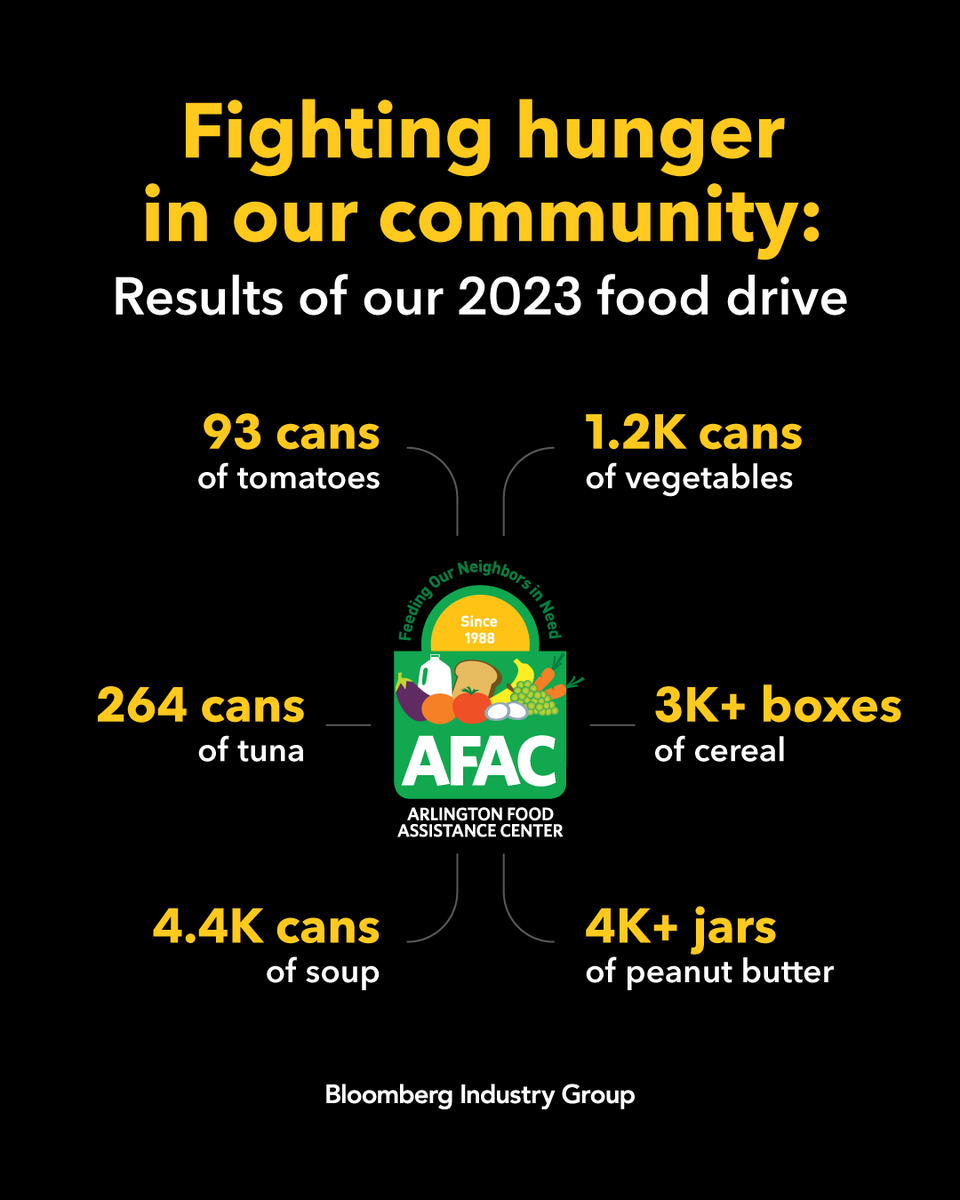 BBGIndustry's tweet photo. .@AFACfeeds recently faced a dire situation as their canned goods inventory was expected to run out. This prompted us to provide 14K lbs of canned goods from our ongoing food drive to ensure their shelves remained stocked.

Learn more from @ARLnowDOTcom: https://t.co/STN2U21xTs https://t.co/qcbLlGR9xQ