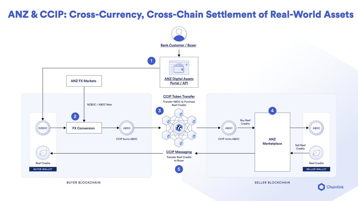 ANZ_AU 🤝 @Chainlink Shared today at #Sibos by @SergeyNazarov, this slide  showcases how ANZ is using CCIP to enable cross-currency, cross-chain  settlement of tokenized assets The implications of this cannot be  understated