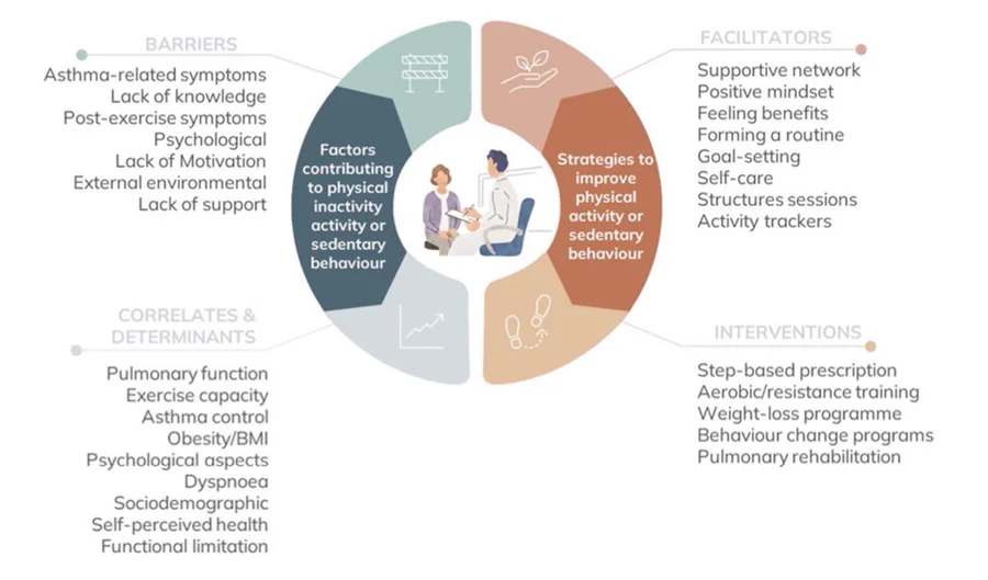 traitsCRE's tweet photo. Article Alert: Key Considerations When Addressing Physical Inactivity and Sedentary Behaviour in People with Asthma 

https://t.co/RrfqEWk34d #mdpijcm via @JCM_MDPI https://t.co/R7j1Oqh1I5