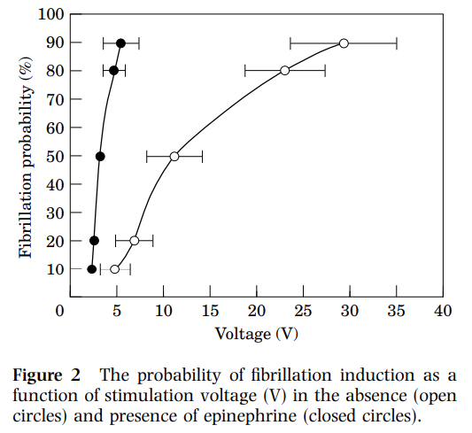 Andy Webb (@ajwpharm) on Twitter photo <a href="/0xpanoprx/">Vasili Panop</a> Step 1 in ACLS (after CPR) is to determine if the rhythm is shockable, so yes, no meds until rhythm is known.
If you give epi before knowing the rhythm, you might prevent a shockable rhythm from responding to a shock
<a href="/ConnPharmacist/">Nicholas A. DeFilippo, PharmD (He/Him)</a>
pubmed.ncbi.nlm.nih.gov/9515014/ <a href="/0xpanoprx/">Vasili Panop</a> Step 1 in ACLS (after CPR) is to determine if the rhythm is shockable, so yes, no meds until rhythm is known.
If you give epi before knowing the rhythm, you might prevent a shockable rhythm from responding to a shock
<a href="/ConnPharmacist/">Nicholas A. DeFilippo, PharmD (He/Him)</a>
pubmed.ncbi.nlm.nih.gov/9515014/