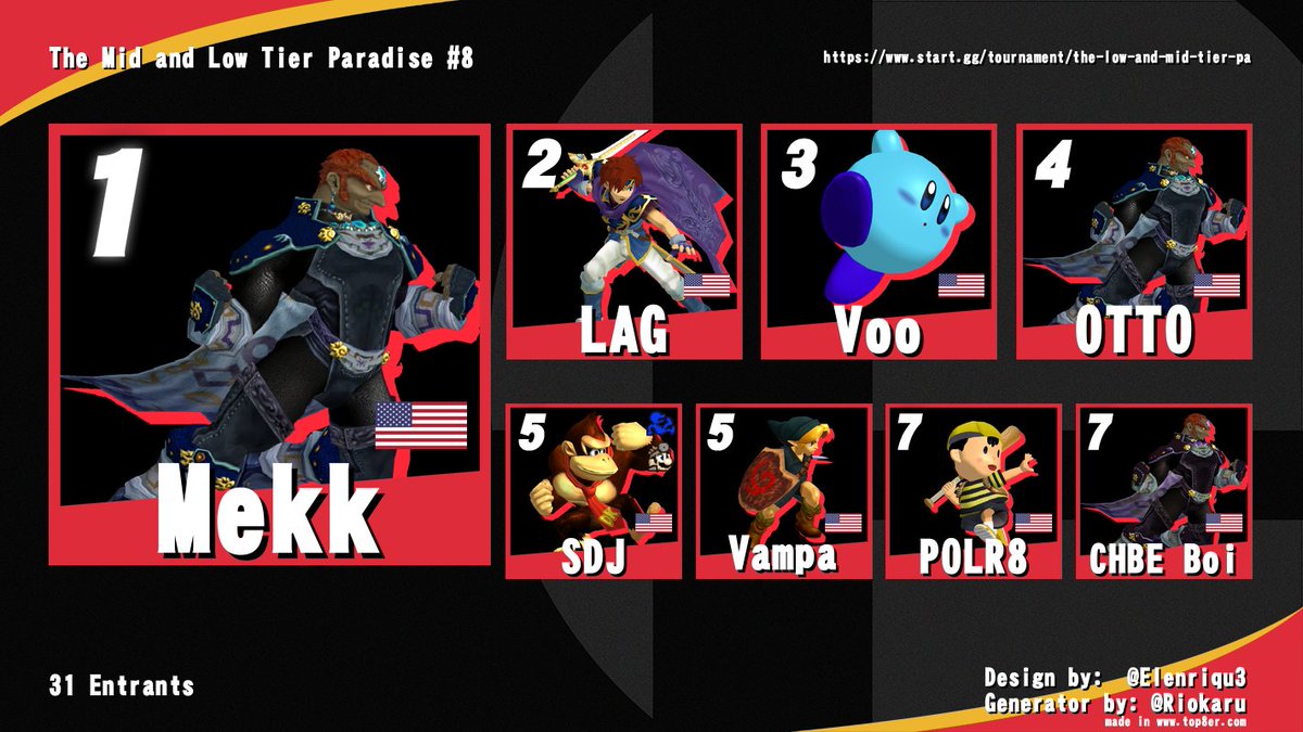 Congratulations to
<a href="/ssbMekk/">Mekk</a> For winning The Mid and Low Tier Paradise #8. Here is this weeks Top 8.
<a href="/ssbMekk/">Mekk</a>
<a href="/Lagwars/">LAG</a>
<a href="/voo_speaks/">voo</a>
<a href="/OTTO_ssbm/">OTTO</a>
<a href="/SDJ_SSBM/">SDJ</a>
Vampa
P0LR8
<a href="/ChBE_Boi/">Greg Campo</a>
Thanks for entering everyone, this is definitely one of if not the most stacked Paradise Tournament so far
