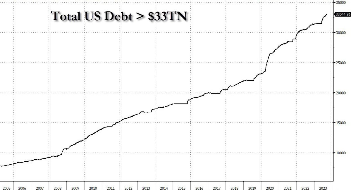 zerohedge's tweet image. Total US Debt surpasses $33 trillion for the first time. 

For those keeping tabs, the US added $1 trillion in debt in three (3) months.