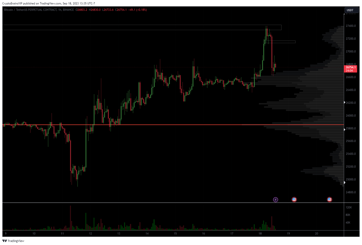 BTC rechanzando los 27400... Zona importante de lo contrario fueron a buscar liquidez para seguir cayendo.. #BTC