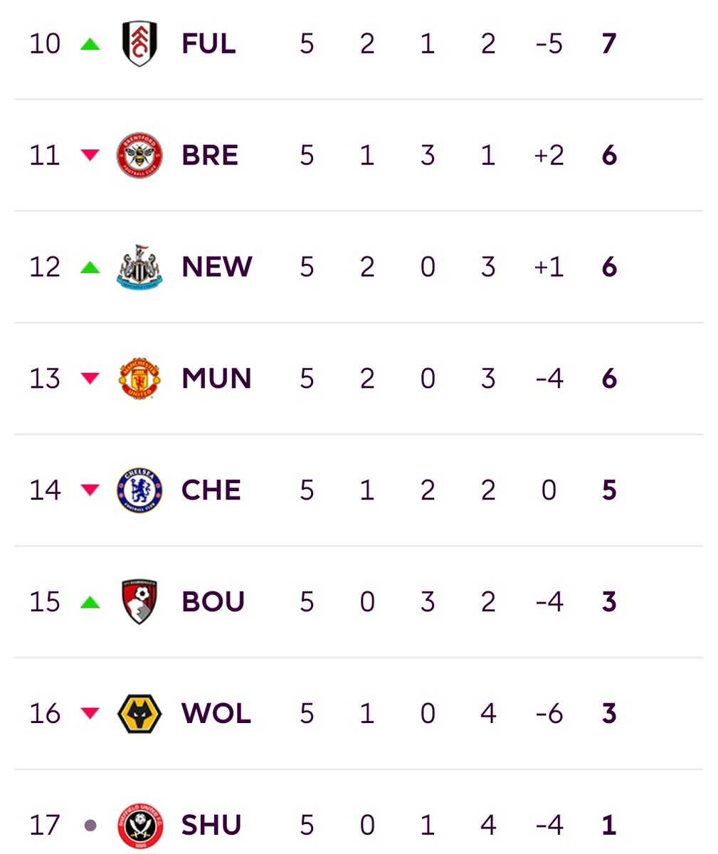 ❌ Manchester United
✅ Midtable United