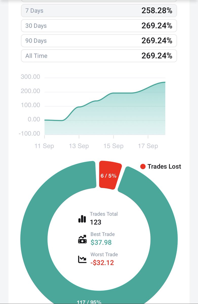 ForexCopySystem's tweet photo. @Greckothe1 What about this 🧐
Last week profits : 258% 🚀
123 trades  with 95% success 🏆 https://t.co/gRgYEevjcd