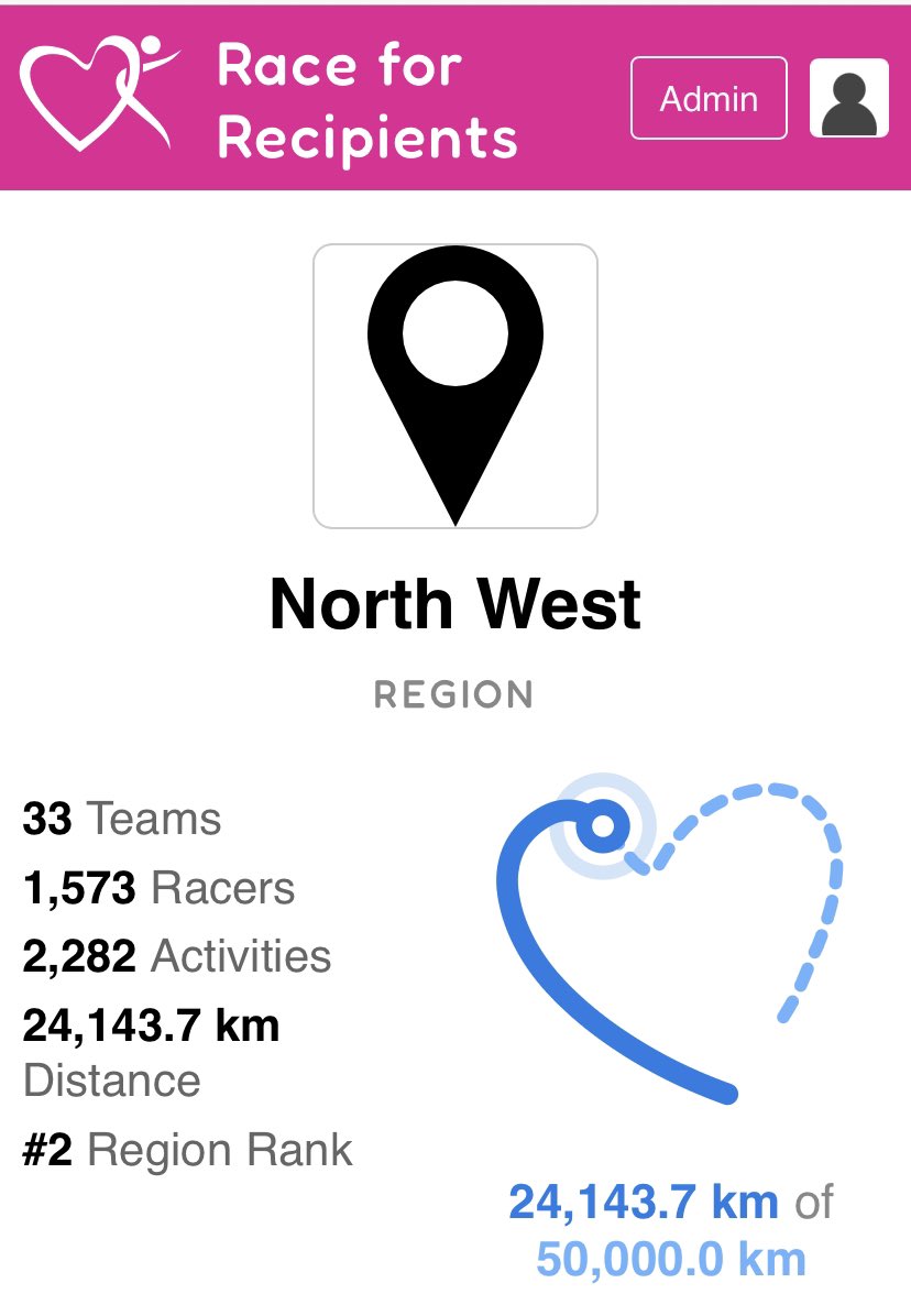 Nearly half way to the 50,000 regional target 🙌🏻 representing the 50,000 people alive today thanks to a life-saving transplant. Scotland aren’t that far ahead @northwestodst, I reckon we can catch them! @LancsHospitals @NCAlliance_NHS @drboothy #raceforrecipients