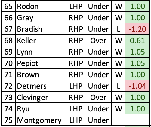 SpinDocSports's tweet photo. 🚨TOUT PLAY #75🚨
Jordan Montgomery #StraightUpTX u5.5 K's -125 (FD) vs. #DirtyWater
Full #understandtheWHY is below. 💥8-2 last 10 touts!💥
💎2023 tout record: 42-32 (56.8%)
💎Lifetime tout record: 188-155-1 (61.9%)
#GamblingTwitter #spintowin #SportsBetting @WINTHEDAYVIP https://t.co/9FY55Ccw9r
