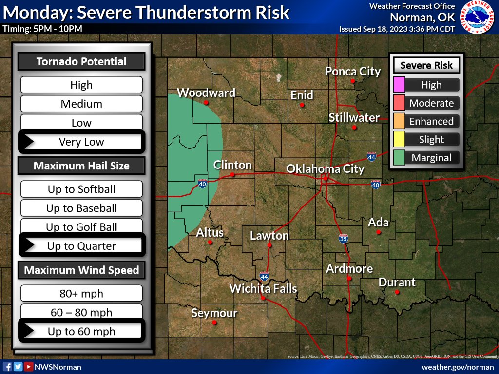 3:45 pm - We're watching the potential for a cluster of storms to move into western Oklahoma this evening. Gusty winds of 50-60 mph and hail to the size of quarters are possible. Overall confidence in any one area seeing a storm this evening is very low. #okwx #txwx