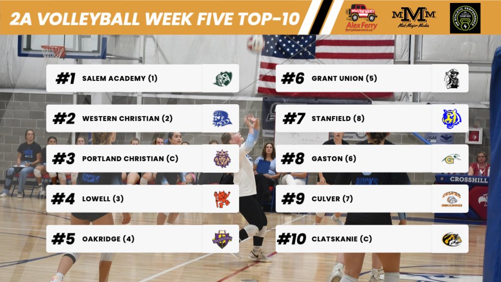 Mid-Major Media (@midmajormedia) on Twitter photo Week Five Volleyball Top-10โs ๐๐
We saw Portland Christian make the jump from our considered category to #3 in 2A this week๐ฅ
Considered for our top-10 ๐๐ผ
2A: Santiam (10), Blanchet Catholic (NR), Willamina (NR), Heppner (C)
3A: Warrenton (C), Yamhill-Carlton (C), Dayton Week Five Volleyball Top-10โs ๐๐
We saw Portland Christian make the jump from our considered category to #3 in 2A this week๐ฅ
Considered for our top-10 ๐๐ผ
2A: Santiam (10), Blanchet Catholic (NR), Willamina (NR), Heppner (C)
3A: Warrenton (C), Yamhill-Carlton (C), Dayton