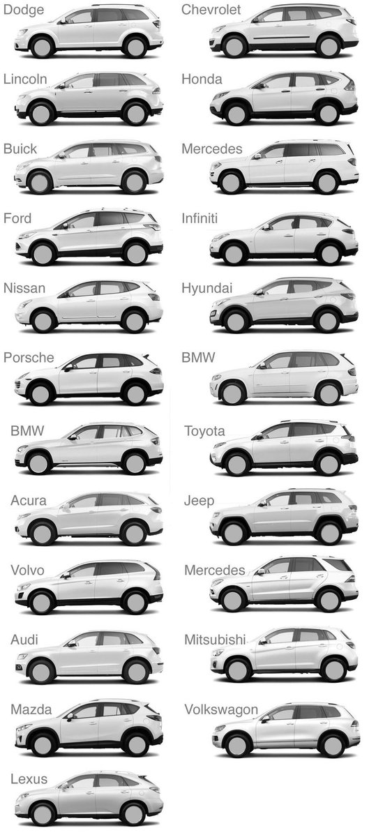 mikealfred's tweet image. A car is not an investment.

A car does not make you cool.

You can’t even say a car represents some unique element of your personality anymore.

The marketing is a lie.

Buy #Bitcoin instead