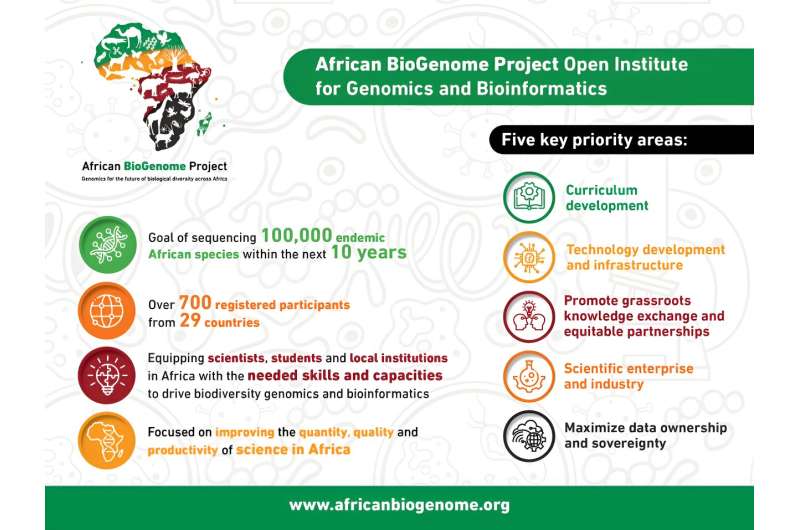 🌍🧬 Striving for a brighter future in biodiversity conservation and agri-genomics! Our ultimate goal is to empower African scientists in genomics, equipping them with the tools, tech, and knowledge to shape the future. 📜 Check the career feature article 👇🏾👇🏾👇🏾 #ScienceForChange