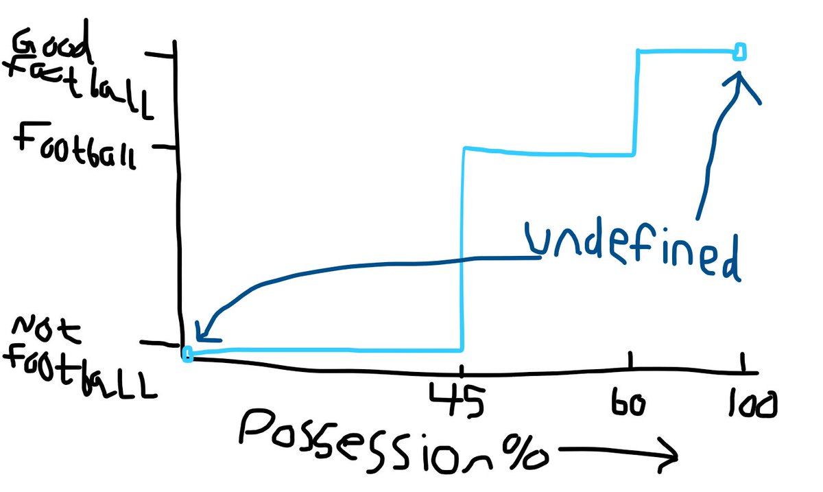 BeGriffis's tweet image. The relationship between possession and football

Source: football twitter sentiment analysis