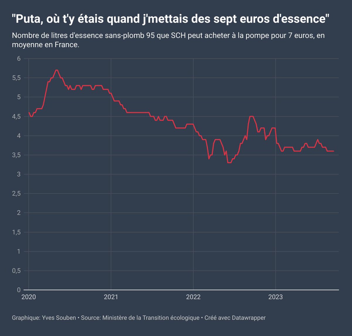 A la sortie de Bande organisée, on pouvait s'acheter 5,3L de SP95 pour 7 euros. Aujourd'hui, c'est seulement 3,6L.

➡️ datawrapper.dwcdn.net/REYpD/1/