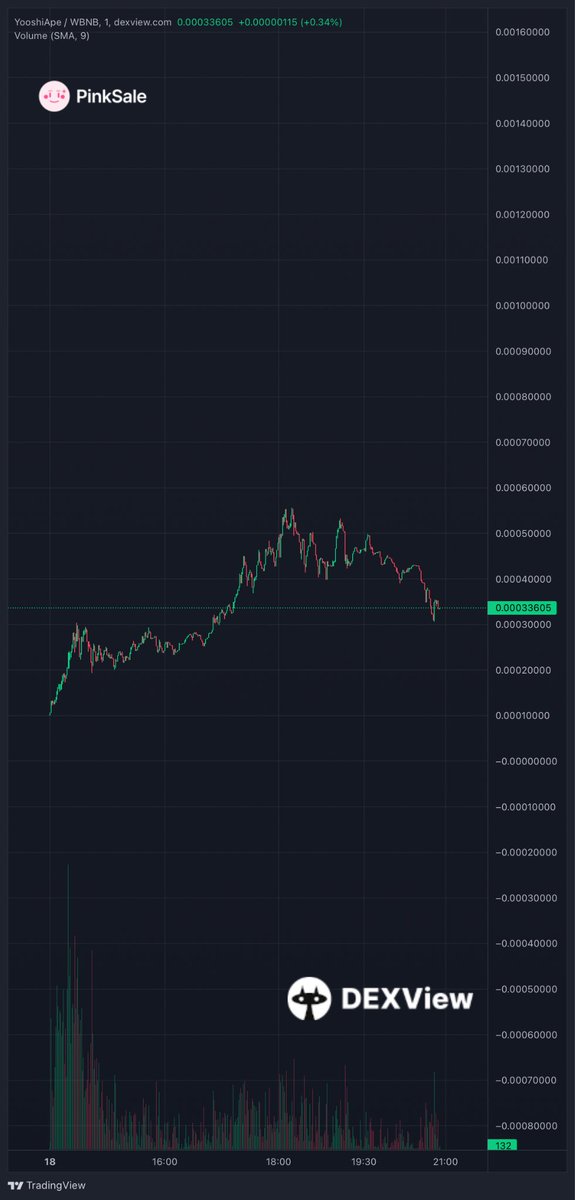 pinkecosystem's tweet photo. 🥳A huge well done to the team from YooshiApe on their post launch growth, now sitting just under 3.3x!

🤝Pinksale continues to work and collaborate with projects post launch enabling teams to reach their full potential.

🚀 Check them out below: 

https://t.co/p0NCRsstgp https://t.co/f0CDmhMVjm
