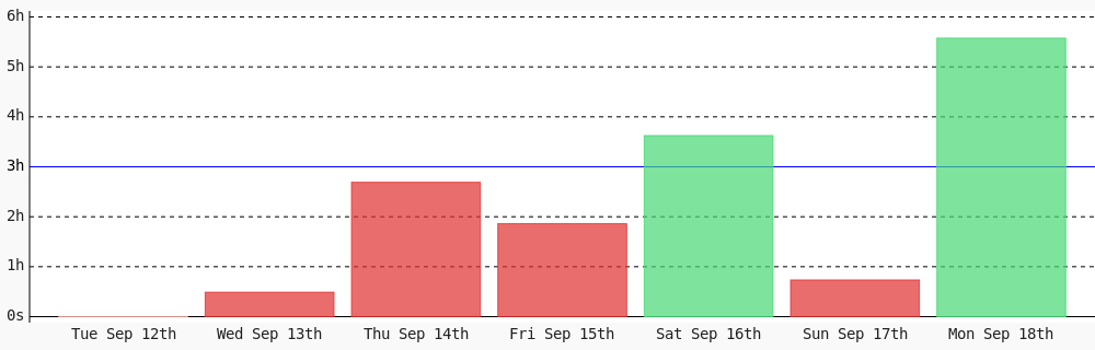 Maurice18746499's tweet photo. Day 247 of #100DaysOfCode. Today I coded 5 hrs 34 mins towards my @WakaTime goal of coding 3 hrs per day ✔️ https://t.co/SJb0IUwkmo https://t.co/DWLuMWagfd