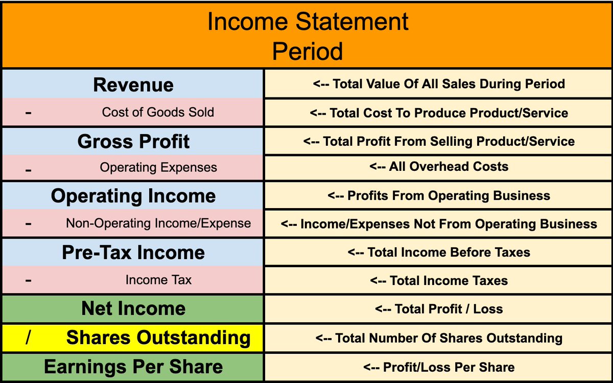 BrianFeroldi's tweet photo. The Income Statement Explained Simply: https://t.co/pHUPXkLtwC