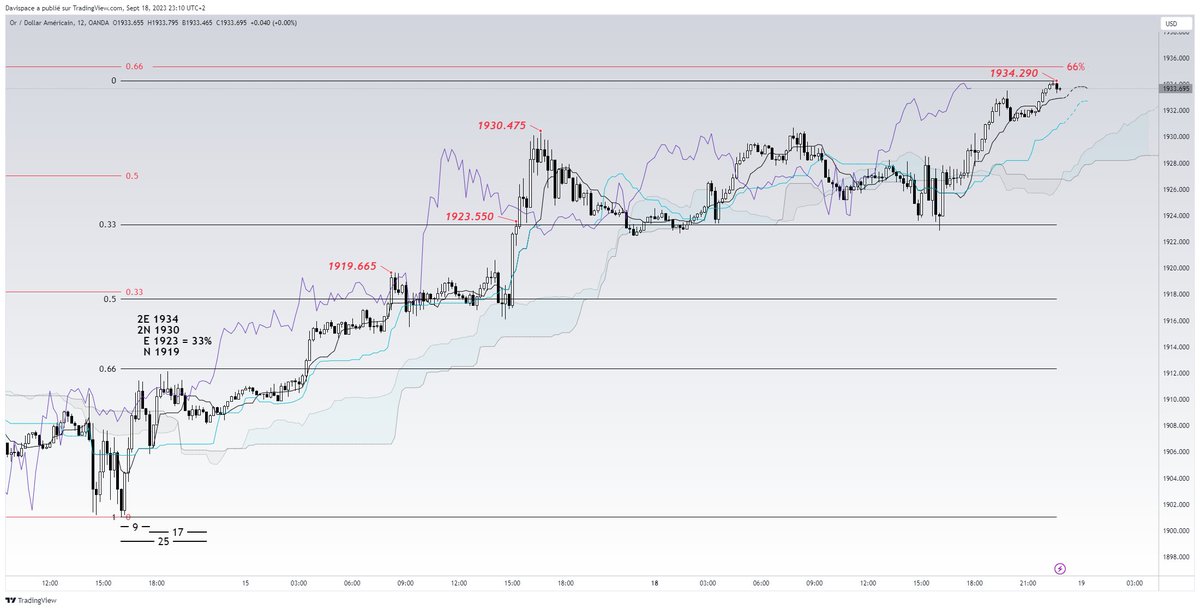 davis_space_77's tweet photo. @_kamasutrade The price reaches an interesting level
Retracement possible ?
Let's wait and see https://t.co/vVtDOar5aK