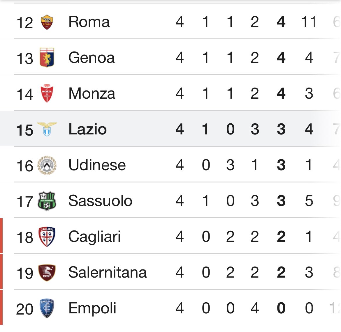 pisto_gol's tweet photo. Se dovessimo emettere dei verdetti dopo 4 partite, #Zanetti- 4 sconfitte, #Sarri e #Dionisi-3 sconfitte, 1 vittoria-sarebbero da esonero. Come #Mourinho #_Gilardino e #Palladino 2 sconfitte 1 vittoria e un pareggio, per non parlare di #Ranieri e #PSousa -2 sconfitte e 2 pareggi. Ma chi emette un verdetto sul lavoro di un tecnico: dopo 4 partite secondo me dovrebbe cambiare sport.