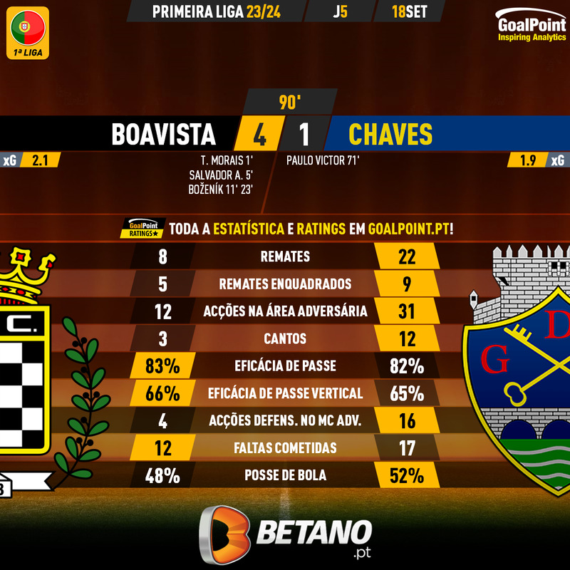 _Goalpoint's tweet photo. 🇵🇹 FINAL | Boavista 4-1 Chaves
⚫️ Pantera recupera liderança e de goleada
⚪️ O Chaves ainda reagiu (e Expected Goals mostram que a história podia ter sido outra) mas a coisa já estava arrumada desde o 4-0… aos 23 minutos!
👉 Ratings e análise em https://t.co/OHVv0ma4rR
#BFCGDC #LigaPortugal