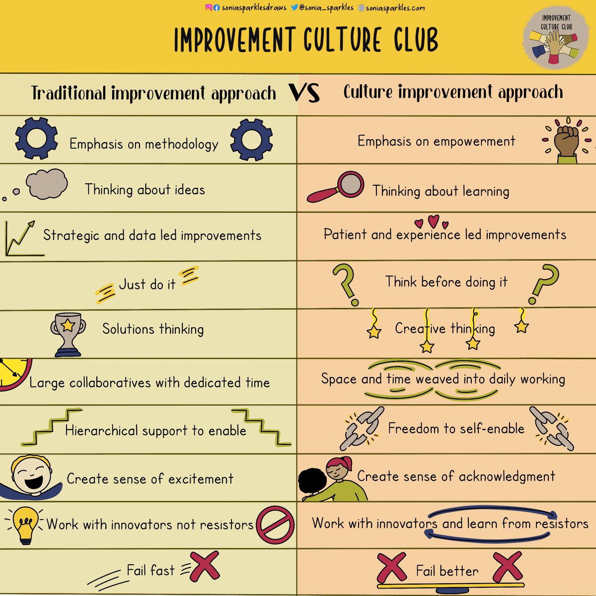 The last 3 traumatic years means we have to change the way we improve in healthcare: things are different now

Come join the improvement culture club &amp; help us understand what’s needed

Here’s some points to get us started:
 soniasparkles.com/2023/09/18/imp…
