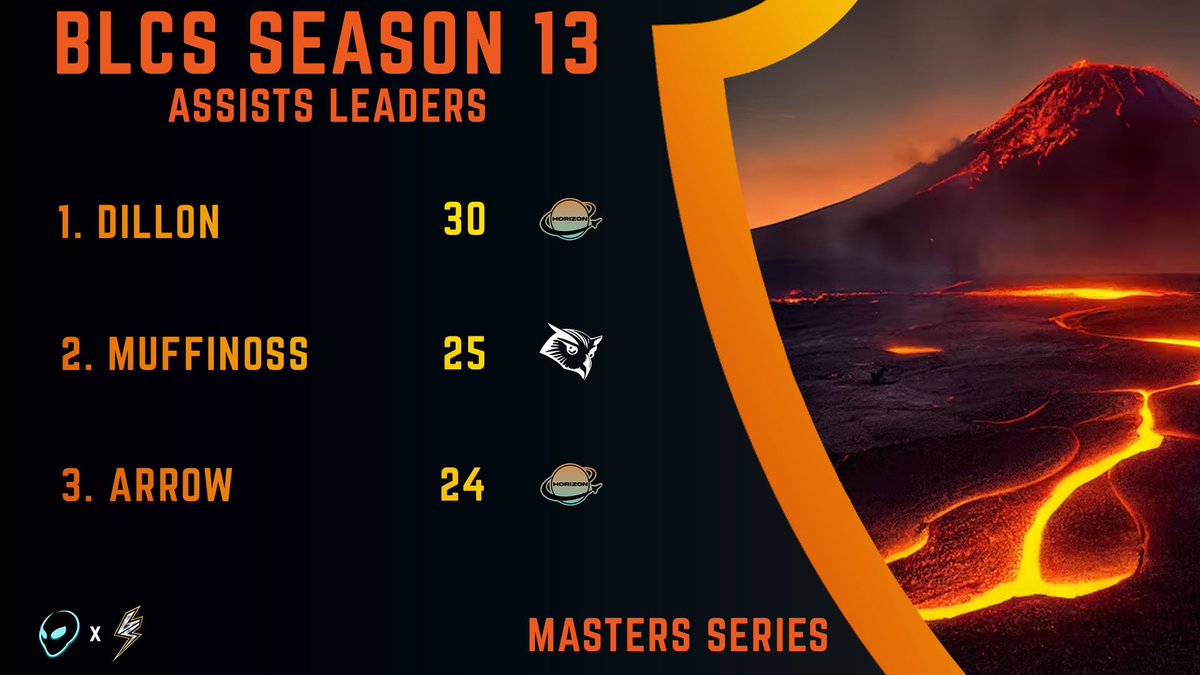 Black Line Championship Series (@blacklinecs) on Twitter photo Assists Leaders through the end of the <a href="/BlackLineCS/">Black Line Championship Series</a> Season 13 Masters Series regular season presented by <a href="/GodSpeedES/">God Speed โก๏ธ</a>!
๐ฅ @Dillorium
๐ฅ @muffinoss
๐ฅ <a href="/ItzArrowRL/">Arrow</a>
<a href="/EscVelocityGG/">Escape Velocity Esports</a> | <a href="/DreamstationGG/">Dreamstation</a> Assists Leaders through the end of the <a href="/BlackLineCS/">Black Line Championship Series</a> Season 13 Masters Series regular season presented by <a href="/GodSpeedES/">God Speed โก๏ธ</a>!
๐ฅ @Dillorium
๐ฅ @muffinoss
๐ฅ <a href="/ItzArrowRL/">Arrow</a>
<a href="/EscVelocityGG/">Escape Velocity Esports</a> | <a href="/DreamstationGG/">Dreamstation</a>