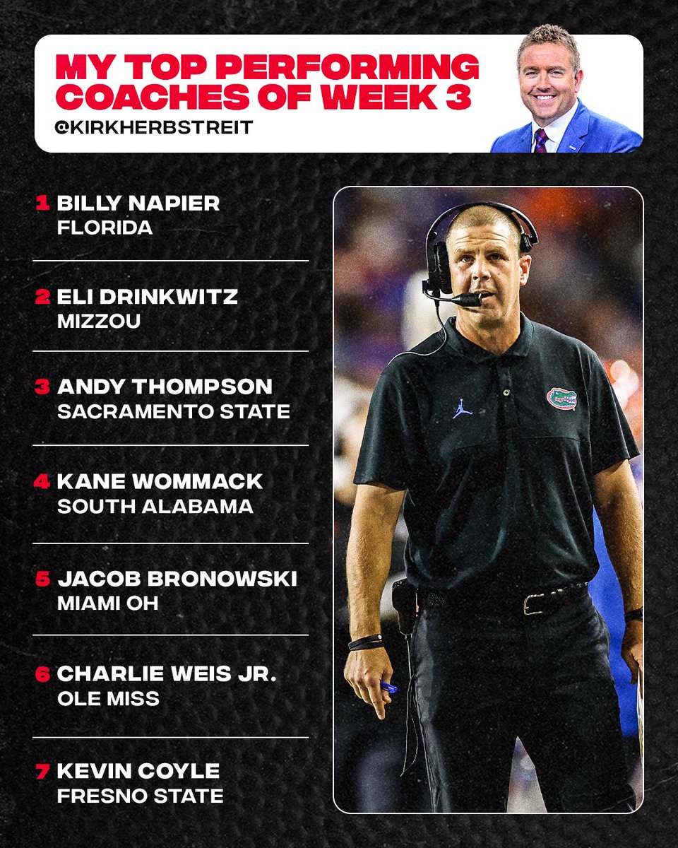 KirkHerbstreit's tweet image. Here are my top performing coaches of WEEK 3:

1- Billy Napier @GatorsFB 
2- Eli Drinkwitz @MizzouFootball 
3- Andy Thompson @SacHornetsFB
4- Kane Wommack @SouthAlabamaFB 
5- Jacob Bronowski @MiamiOHFootball 
6- Charlie Weis Jr. @OleMissFB 
7- Kevin Coyle @FresnoStateFB