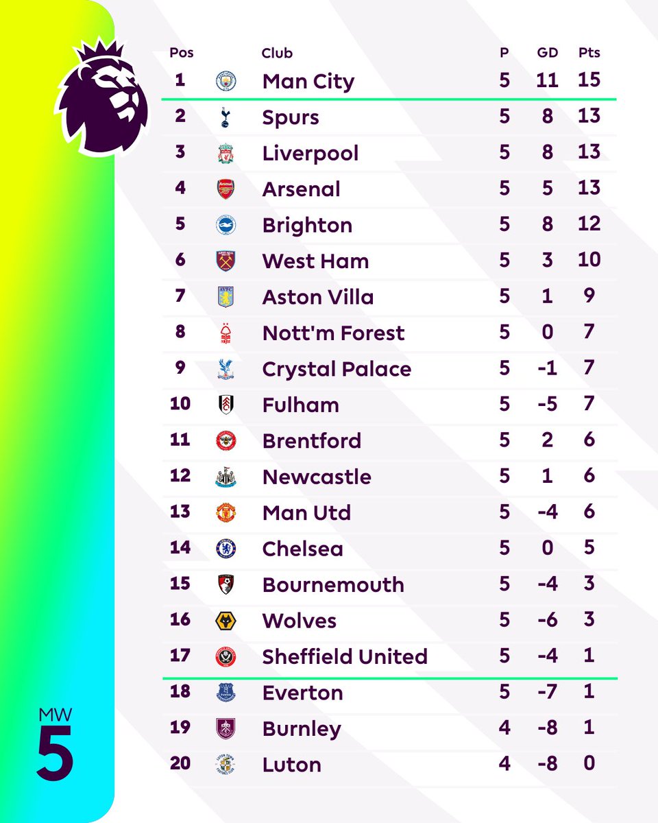 Burnley are off the mark, and Nott'm Forest remain in the 🔝 half

Matchweek 5: Completed ✅
