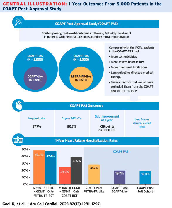 Mitral TEER in SMR: 5,000 Patients in COAPT Post-Approval Study 
🎯STS score  close to 'MitraFR like' patients 
🎯Less GDMT than COAPT and MITRA-FR
🎯Similar reduction of MR
🎯Similar or lower clinical event rates compared with  RCTs’ MitraClip arms. 

👉In more comorbid SMR…