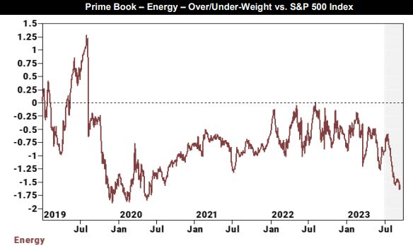 zerohedge's tweet photo. HF energy stock holdings are the most underweight in almost 4 years. The rip will be spectacular https://t.co/aJB3eteWUZ