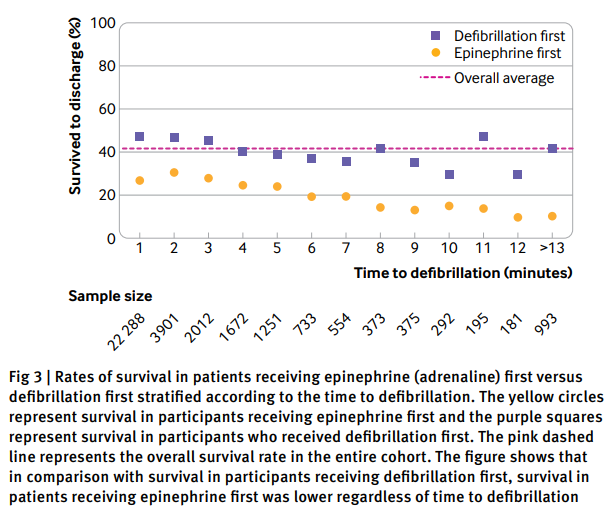 AJWPharm's tweet photo. A key point in ACLS is that in shockable rhythms, the ⚡ is key to improving outcomes

A knee-jerk reaction in a code is to give epi, but epi before shock in a shockable rhythm WORSENS outcomes

⚡once, then ⚡ again, THEN give epi

https://t.co/tHsxNsKYBB
https://t.co/VAnNv7De81 https://t.co/rn4v3cBF6F