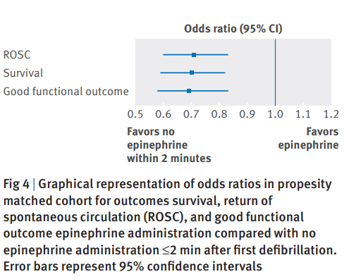 A key point in ACLS is that in shockable rhythms, the ⚡ is key to improving outcomes

A knee-jerk reaction in a code is to give epi, but epi before shock in a shockable rhythm WORSENS outcomes

⚡once, then ⚡ again, THEN give epi

bmj.com/content/375/bm…
bmj.com/content/353/bm…
