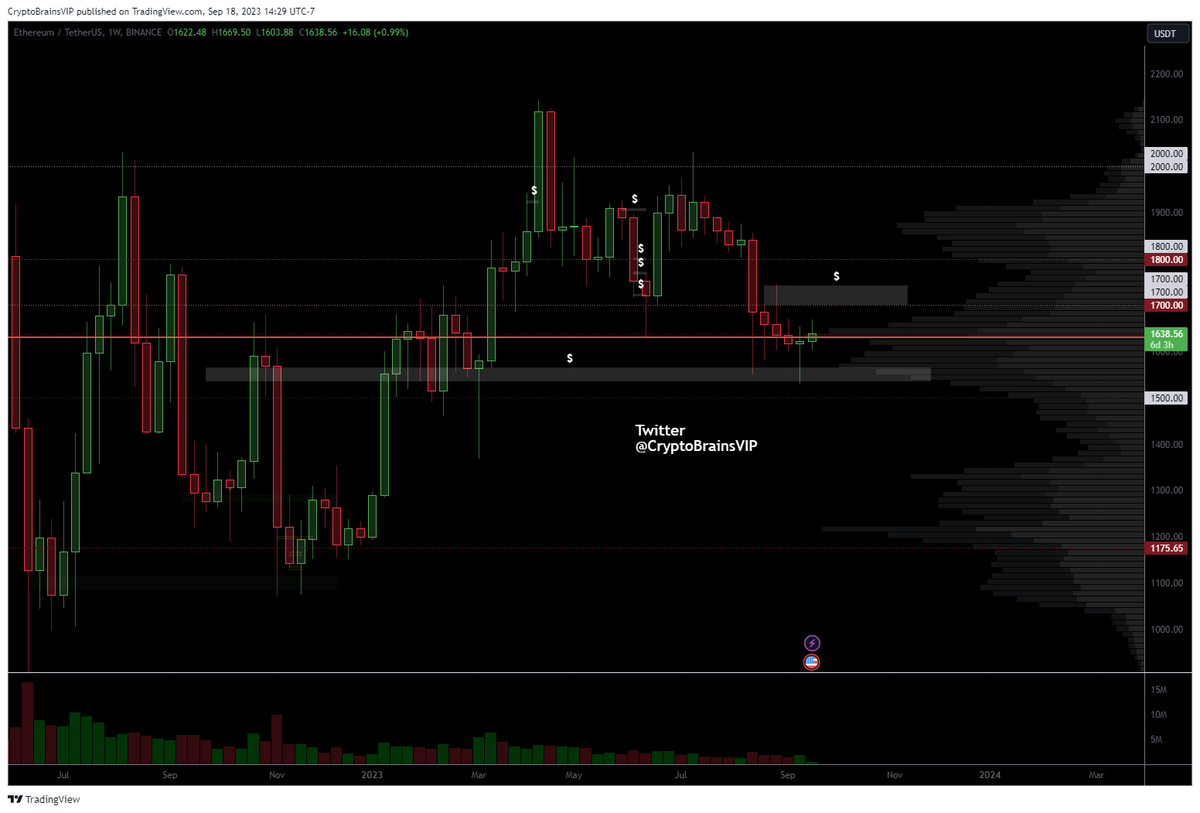 #Ethereum #ETH En temporalidad de 1 semana.
Esperamos algun repunte antes de seguir cayendo ⚡️