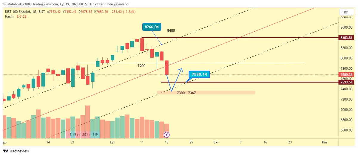 #xu100 Yarına 7300 -7500 arası güzel bi çekiç ya da dragonfly doji mumu fena olmaz