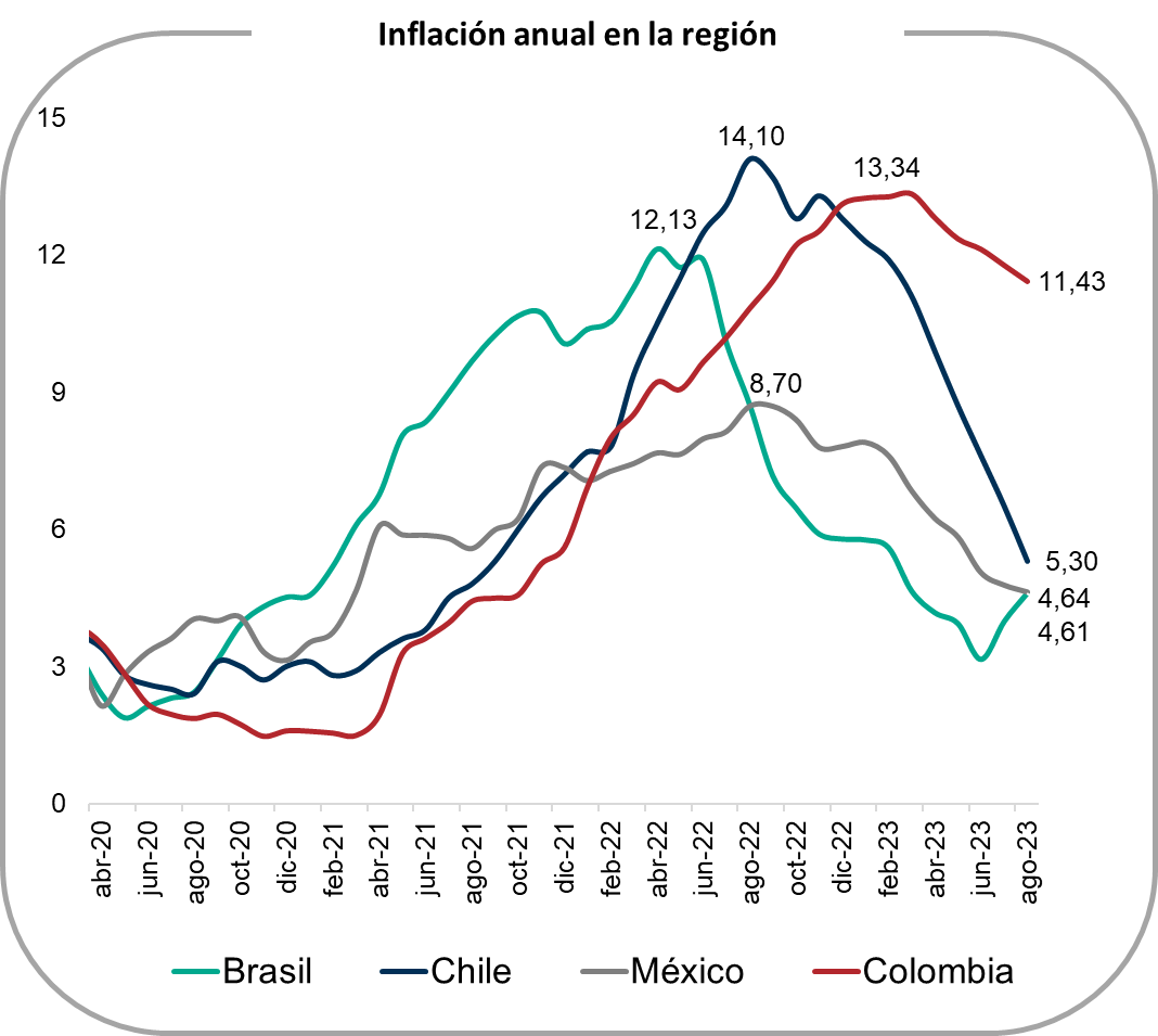 Hay tres componentes que ayudan a entender la inflación de Colombia frente a la región y explican el 70% todo nuestro indice: Alimentos (24% con comida fuera del hogar), Vivienda y Servicios (33%) y Transporte (13%). Veamos rapidamente uno por uno.