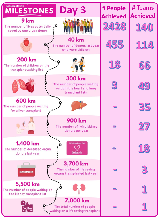 Across the UK you have been working together and cheering each other on to achieve the #RaceforRecipients meaningful milestones... Every kilometre counts and every kilometre supports your team and region to raise awareness and encourage donation decisions.. Thank you!