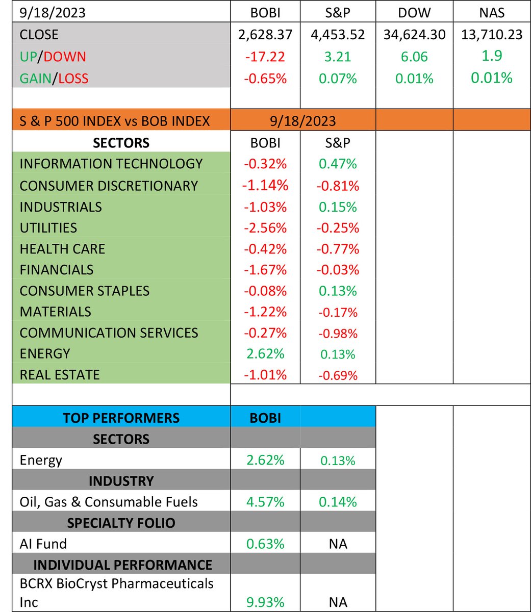 bookofbrikk's tweet photo. #BOBI sheds -0.65% on Monday as major indexes ekes out gains ahead of #Fed rate decision…#S&amp;P mostly flat, edges up 0.07%...#DOW flat, fractionally up 0.01%...#NAS flat, fractionally higher 0.01%... $BCRX is best performer on the #BOBI up 9.93%...#BOBI #BOBINDEX https://t.co/l9dxqUtAAL