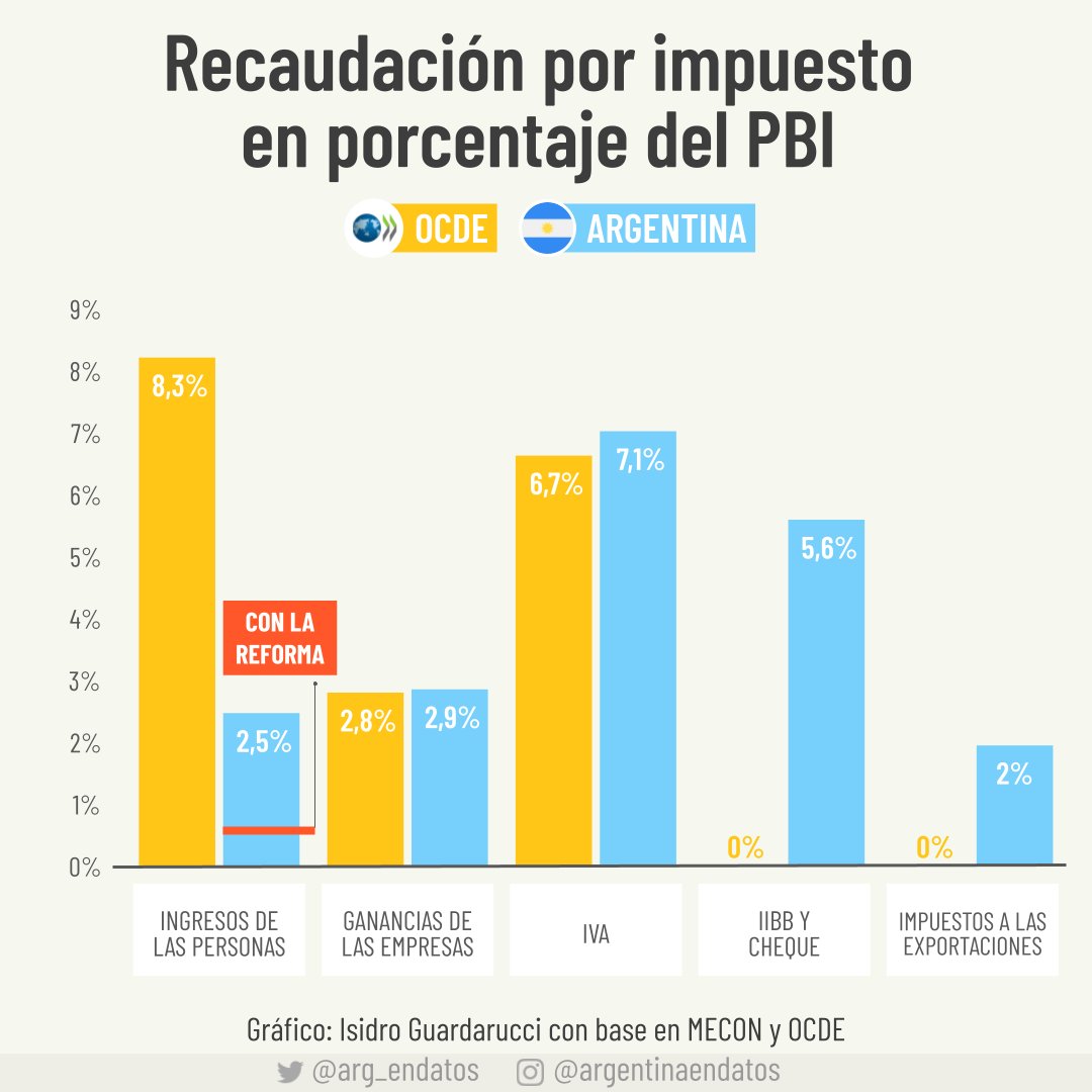 arg_endatos's tweet photo. El sistema tributario argentino se caracteriza por su ineficiencia y por ir a contramano del mundo. Impuestos que generan distorsiones y sobrecostos en las cadenas productivas, como ingresos brutos, cheque y retenciones, no se cobran en la OCDE. En Argentina representan 5,6% y 2% del PBI, respectivamente. 

Por contraste, un impuesto eficiente y progresivo como el impuesto a los ingresos o ganancias podría representar menos del 1% del PBI, comparado con el 8% en la OCDE. 

📊 @Guardarucci_87
