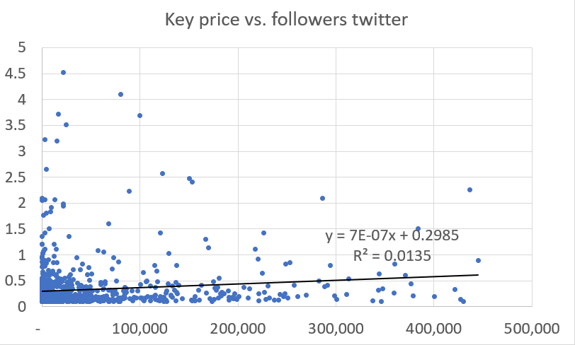 0xMakesy's tweet photo. I asked @friendtechdata to look at the correlation between X follower counts &amp; FT key prices. They are basically completely unrelated to each other (r^2=.013)

FT's asymmetric chat is a new genre, &amp; success in the old format/game doesn't automatically translate to the new one 1/2 https://t.co/V9oq8o9kYl