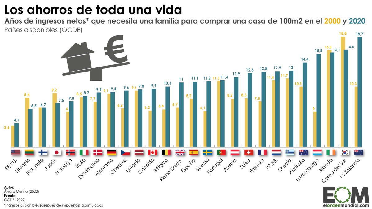 💰¿Cuántos años de ingresos hacen falta para comprar una casa en la OCDE? 👉En el año 2000, los españoles debían acumular 8,2 años de renta familiar neta para comprar una casa de 100 m2. 👉En el 2020 tienen que acumular la renta de 11,1 años. elordenmundial.com/mapas-y-grafic…